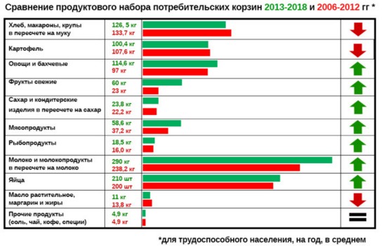 Какая будет потребительская корзина в 2018 году: состав, стоимость Какая будет потребительская корзина в 2018 году: состав, стоимость
