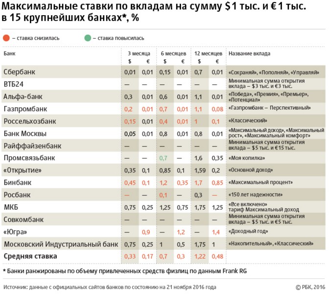 в каком банке в спб есть вклады на 3 месяца в каком банке в спб есть вклады на 3 месяца