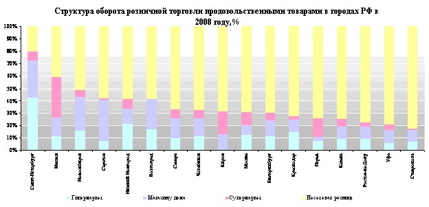 В 2009 году в большинстве городов России федеральные розничные сети займут место региональных.