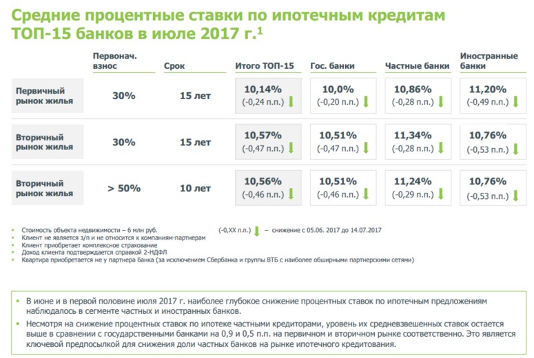 наименьшая ставка по ипотеке Элвина дошло