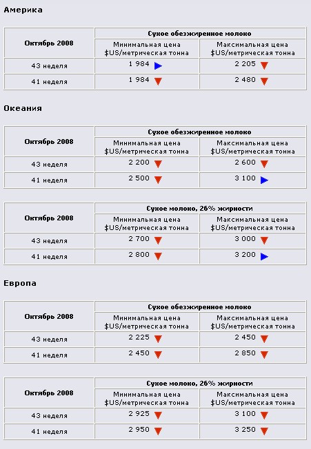Анализ мировых цен на сухое молоко: Октябрь 2008 года.