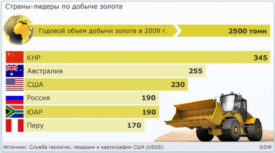 в каких странах большой спрлс на зодото оно представлено: