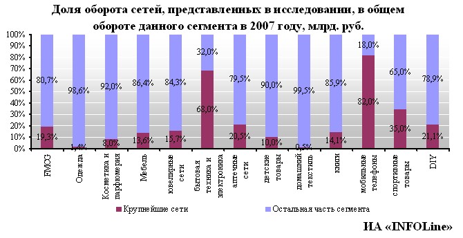  INFOLine      FMCG III  2008 ,         FMCG  .