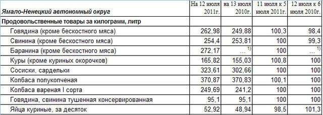 Сколько стоит мясо в белоруссии 2018 Сколько стоит мясо в белоруссии 2018