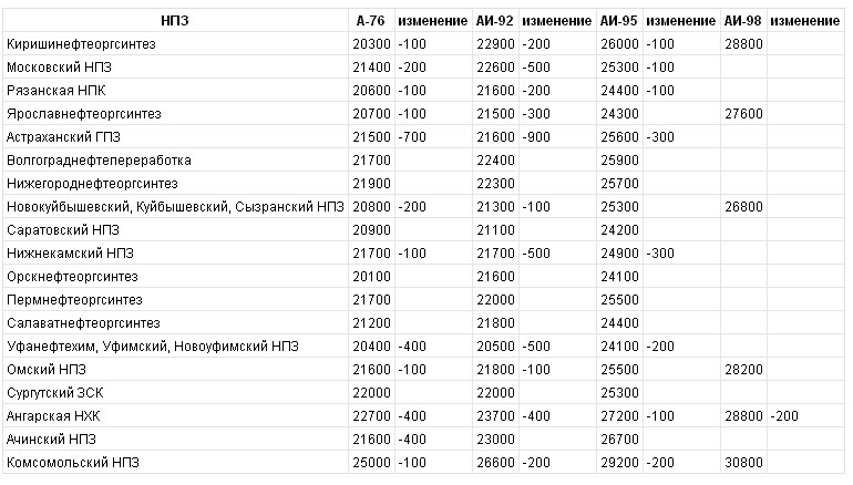 Как из 92 бензина сделать 80 бензин для мотоцикла Как из 92 бензина сделать 80 бензин для мотоцикла