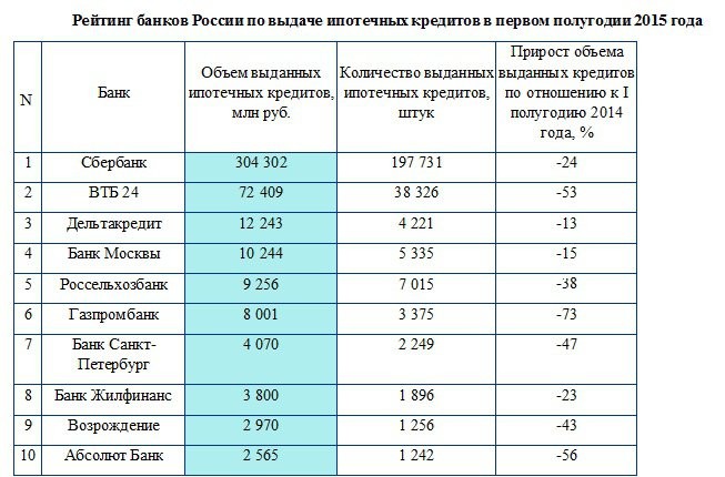 большинство рейтинг ипотек в банках спб Это