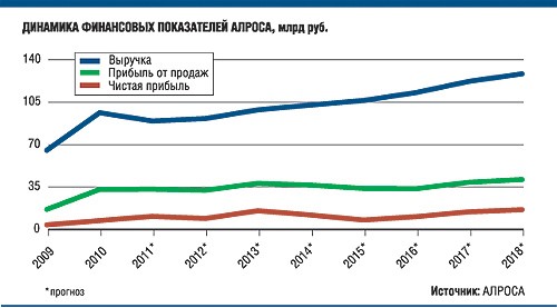 Прогнозы по акциям алроса на сентябрь 2018 Прогнозы по акциям алроса на сентябрь 2018