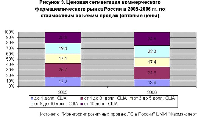 Рынок Препаратов Для Снижения Веса Статистика