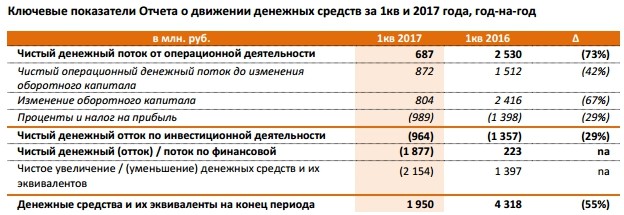рельсов операционный инвестиционный и финансовый денежный поток по балансу информация селе