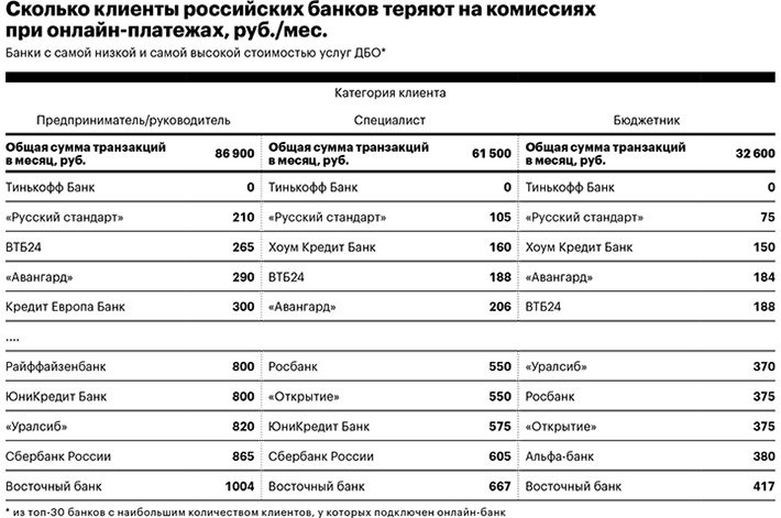 в каком банке дешевле комиссия в каком банке дешевле комиссия