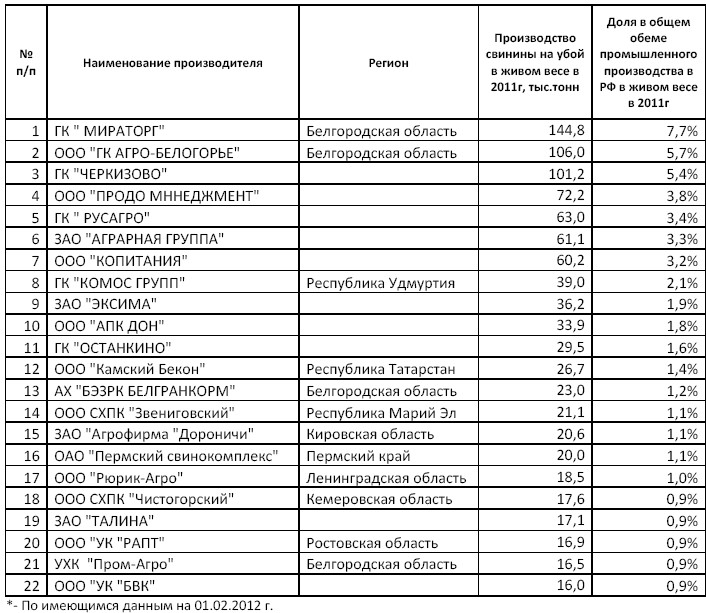 Национальный союз свиноводов РФ: Опубликован «Рейтинг крупнейших производителей свинины в РФ ТОП 20 за 2011 год»