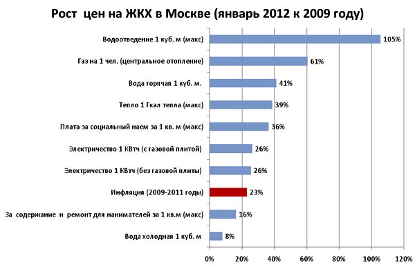 Новые цены на жкх с 1 июля 2018 в новосибирске Новые цены на жкх с 1 июля 2018 в новосибирске