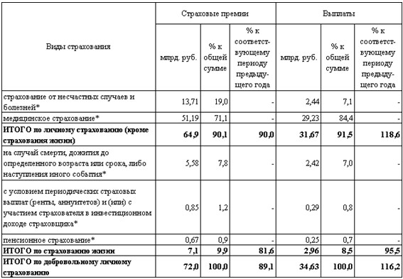 Сведения о страховых премиях по страховщикам по видам страхования Можно ли не платить за капитальный ремонт? - Ежедневник "про Судак"