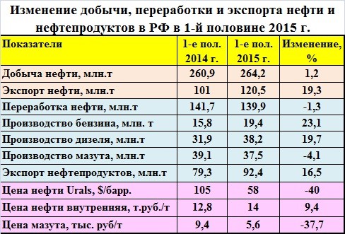 Развития нефти в украине