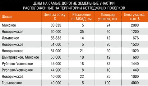 это стоимость аренды земли м2 удивительных
