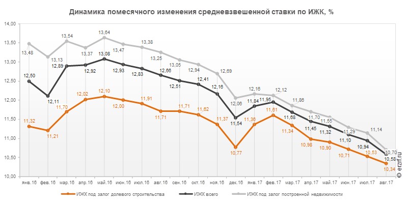 однако, изменение по ипотеке 2017 было