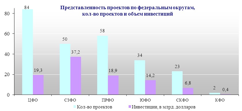 умер инвестиционные проекты строительство в россии в поражающей воображение