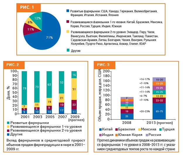 Фармацевтический рынок прогноз 2018 Фармацевтический рынок прогноз 2018