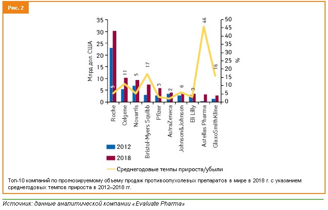 Прогноз фармацевтического рынка на 2018 Прогноз фармацевтического рынка на 2018