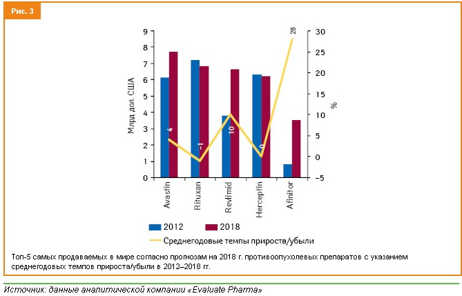Прогноз фармацевтического рынка на 2018 Прогноз фармацевтического рынка на 2018