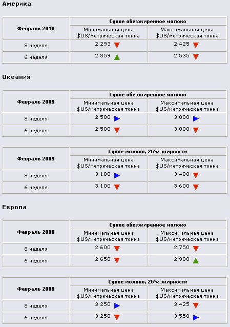 Анализ мировых цен на сухое молоко. Февраль 2010 года.