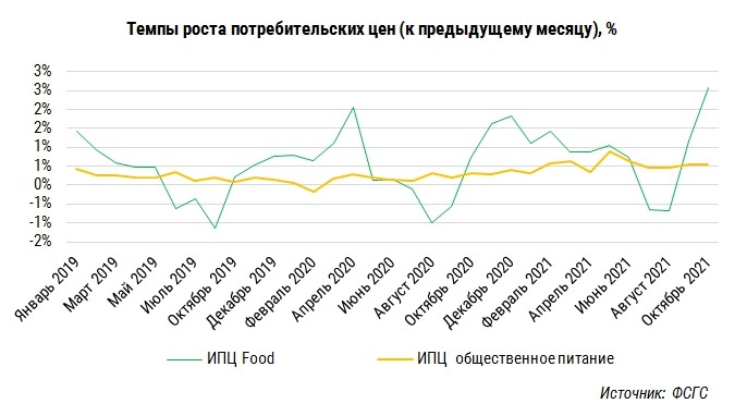 Рост цен ростов. Рынок общественного питания 2022. Рынок общепита на 2022. Рост общепита в России 2022. Рост цен на продукты в 2022.