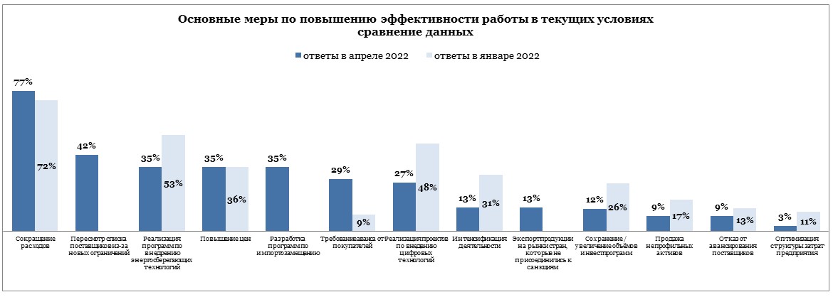 Состояние российского бизнеса