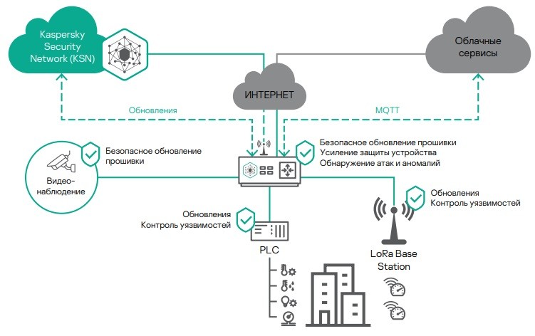 Kaspersky gateway. Касперский защита АСУТП. АСУТП Gateway. Кибербезопасность АСУ ТП. Kaspersky IOT secure Gateway 100
