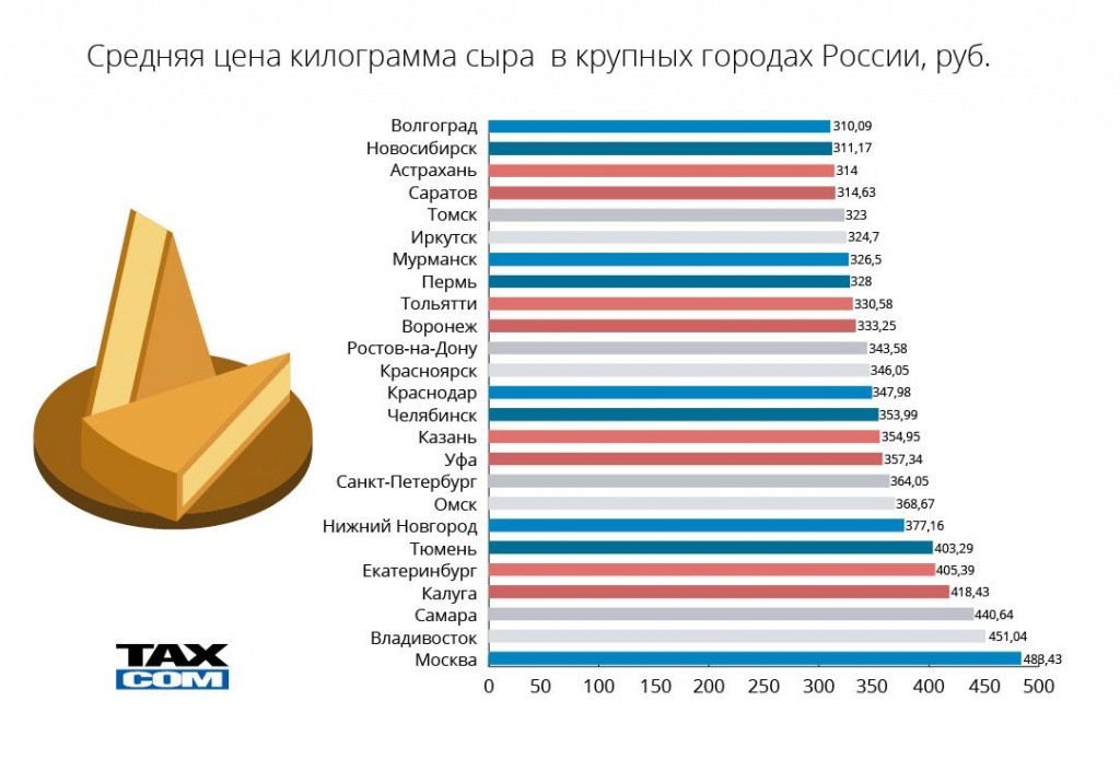 Средний. Средняя стоимость сыра. Сыр рейтинг.