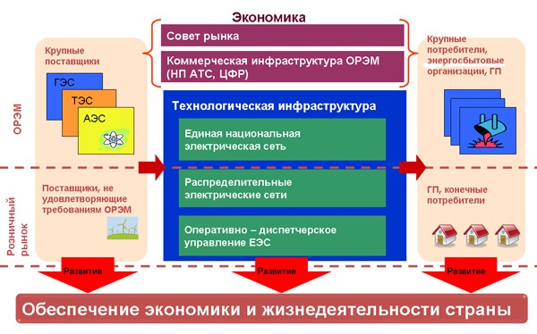 Структурная схема управления жд транспортом. Организации коммерческой инфраструктуры. Функциональная стратегия управления качеством в оао ржд. Презентация совет рынка. Организации коммерческой инфраструктуры.