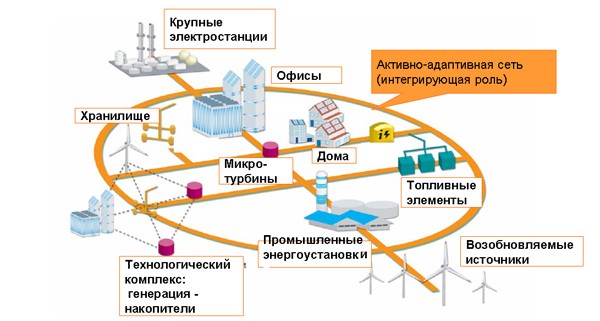 Управление проектами в электроэнергетике