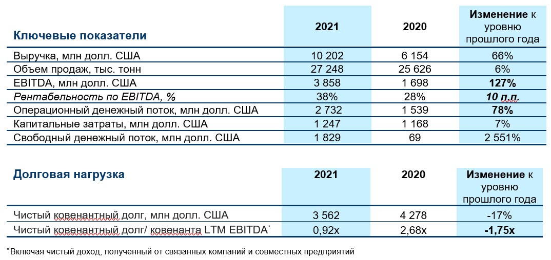 Еврохим презентация 2021