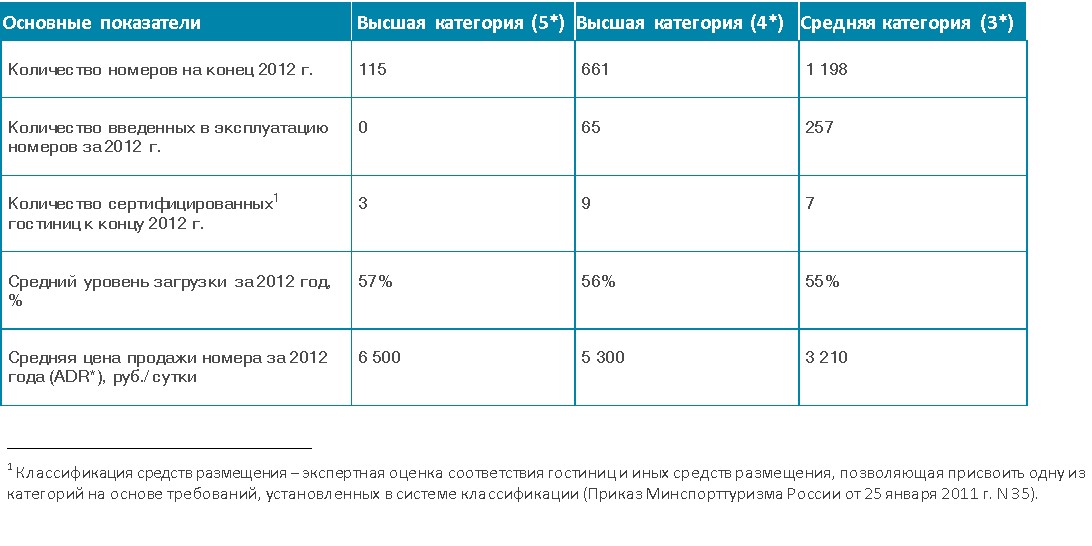 Как разместить гостей в отелях (сервис похожий на booking.com)? - Хабр Q&A