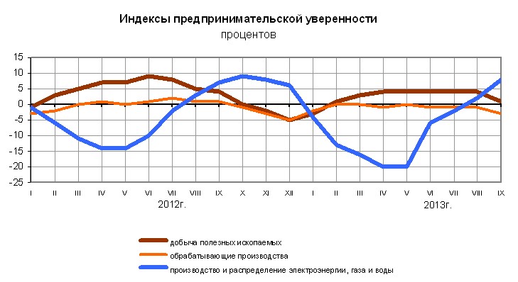 Индекс квартала. Индекс предпринимательской уверенности. Динамика индекса предпринимательской уверенности в строительстве. Индекс предпринимательской уверенности в строительстве. Индекс предпринимательской активности.