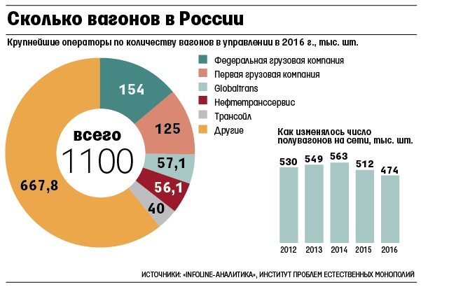 Рыночная Стоимость Вагонов