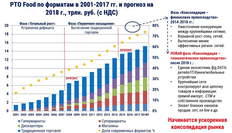 Ситуация на потребительском рынке стационарных компьютеров. СТМ В розничной торговле. Доля СТМ В российском ритейле. Неконсолидированный рынок. Консолидация в розничной торговле.