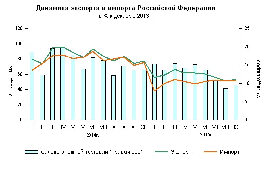 Сальдо экспорта и импорта. Данные об экспорте импорте услуг по данным банка России. Динамика экспорта и импорта млрд. Долларов черно белая заливка. Импорт экспорт сальдо России к Азербайджану.