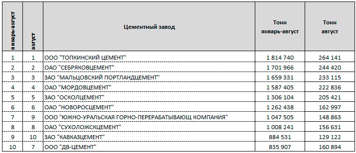 Прайс-лист ангарский цементный завод. Староцементный завод сухой лог. Цементный завод рязанская область. Номер телефона цементный завод. Цемент завод.