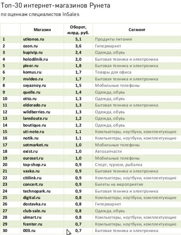 Популярные интернет магазины в россии. Интернет-магазины список. Список интернет магазинов России. Популярные интернет магазины. Интернет-магазины одежды список.