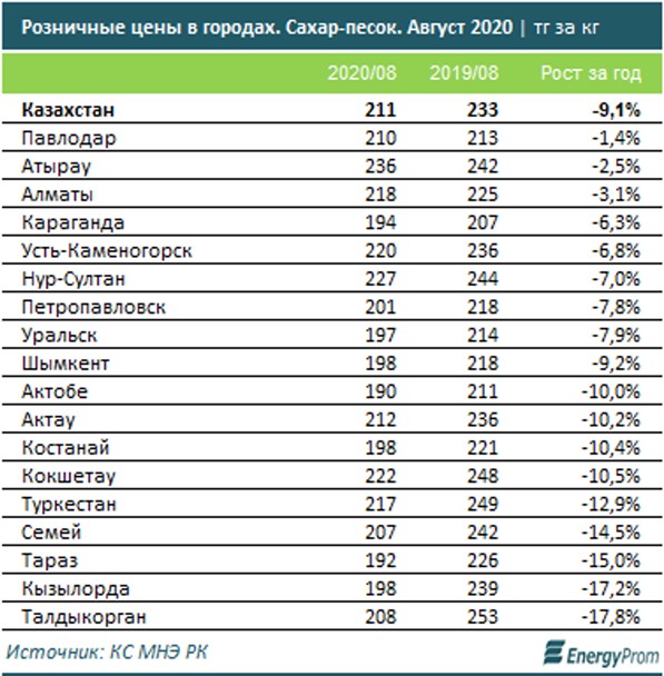 В казахстане и цены