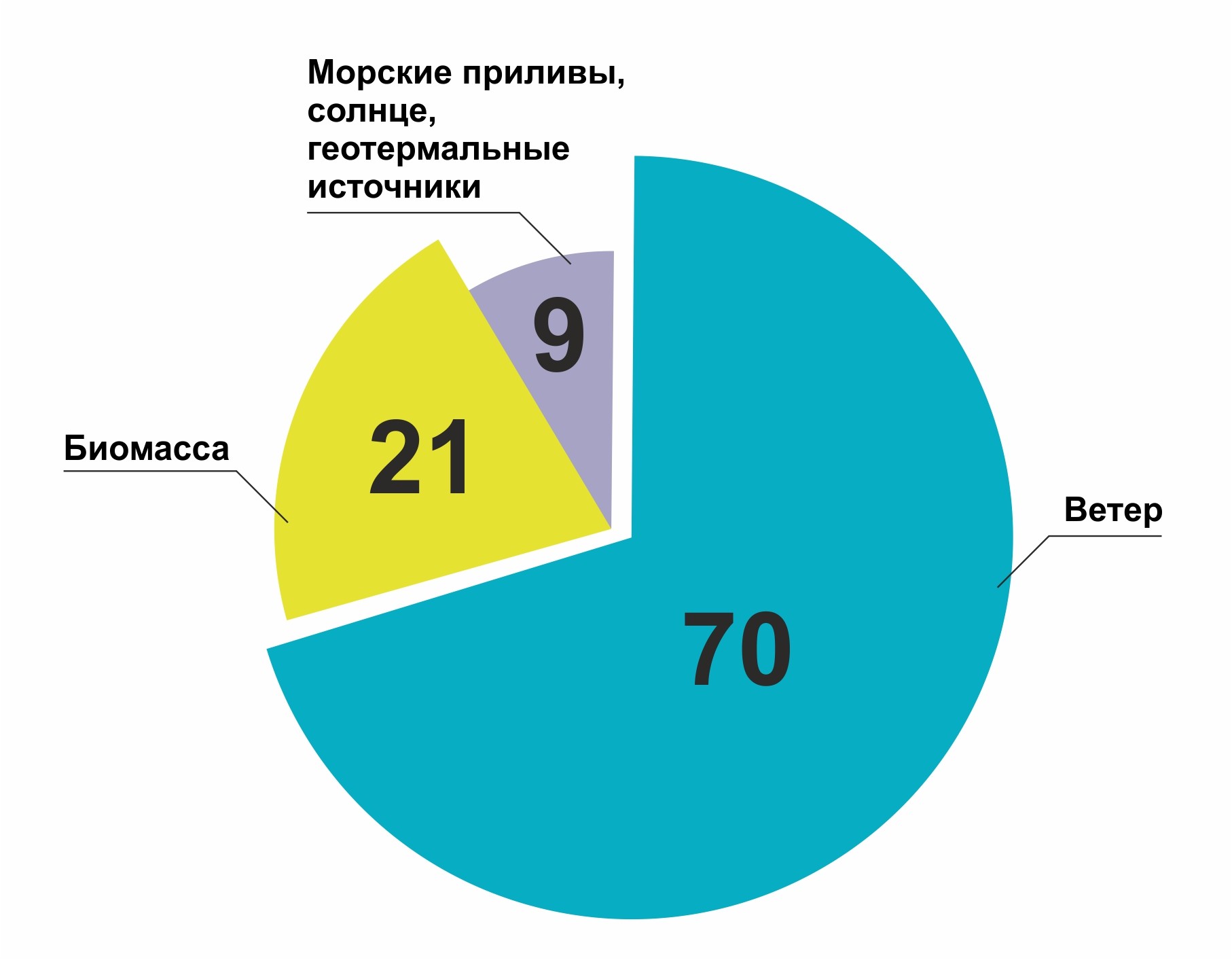 Альтернативные источники энергии диаграмма