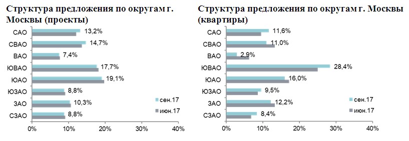 Сегмент москва. Доля в квартире в Москве. Количество квартир в САО Москвы. Сколько стоит доля в квартире в Москве видео ютуб.