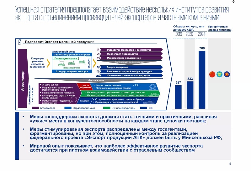 Федеральный проект экспорт продукции агропромышленного комплекса