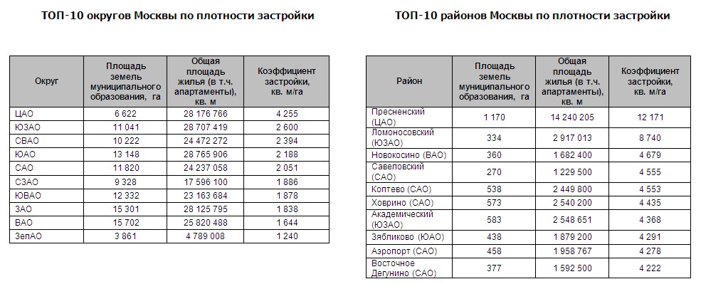 Коэффициент застройки. Округа Москвы население таблица. Плотность застройки в Москве. Плотность застройки в Москве по районам. Плотность застройки в Москве по районам статистика.