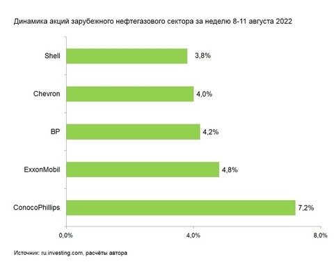 Нефтегазовые акции подорожали на фоне снижения рисков.
