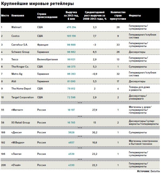 Список Крупных Магазинов
