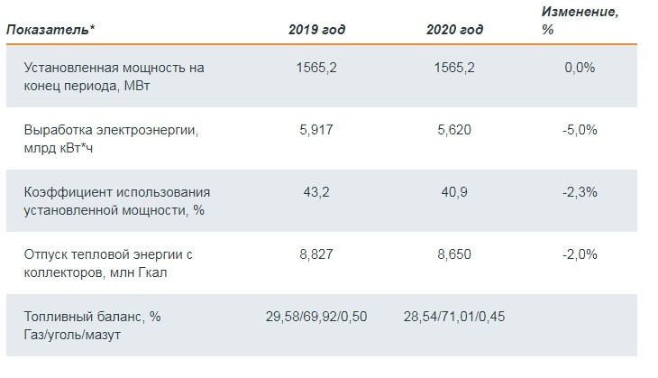 1 июля 2019 г. Киловатт час в 2019 году. В 2019 году в России было выработано 1080 млрд КВТ Ч электроэнергии. В 2019 году в России было выработано 1080 млрд КВТ Ч. 2019 Год 2020 год.