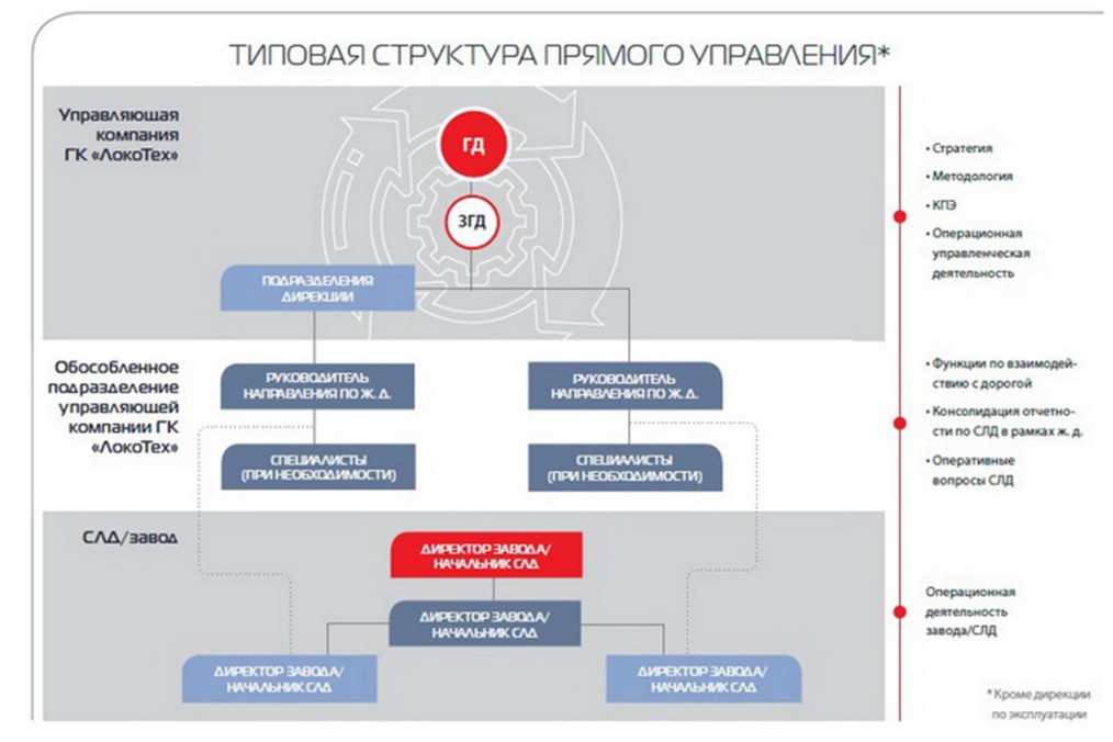 План закупок локомотивов ржд
