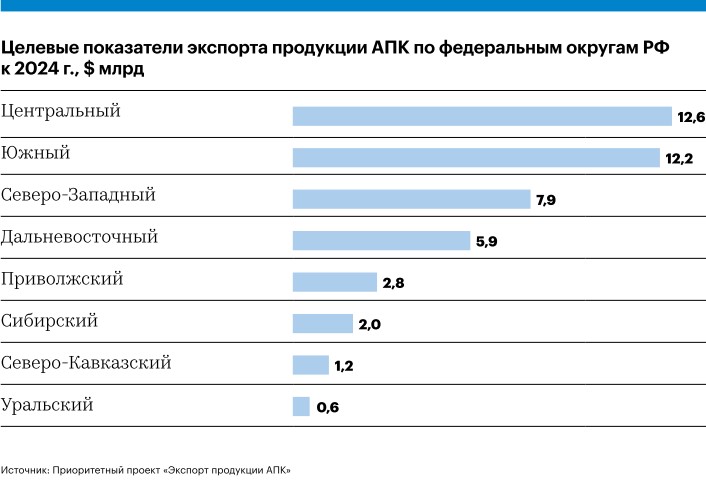 Панельная сессия "Российский экспорт продукции АПК: новые вызовы и новые возможн
