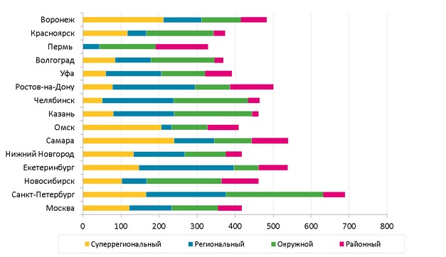 Количество торговых центров в россии статистика. Торговых центров статистика. Сколько торговых центров в россии. Количество торговых центров в москве по годам. Торговый комплекс авиапарк москва.